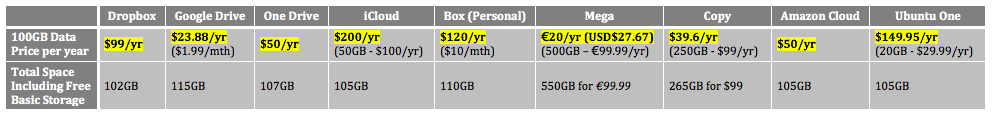 Cloud Storage Price Comparison How Much Does It Cost To Store Your 