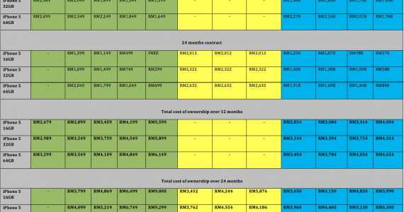 Update: The (Almost) Complete iPhone 5 Telco Price Comparison