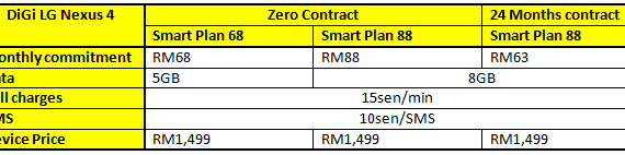 DiGi Offering Nexus 4 with its Smart Plan 68 as Well as “Zero Contract” Option