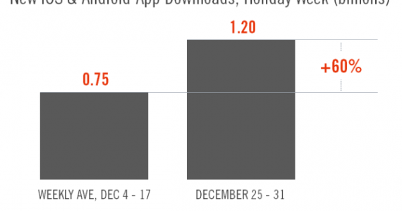 Over 1 Billion Apps Were Downloaded in Last Week of December