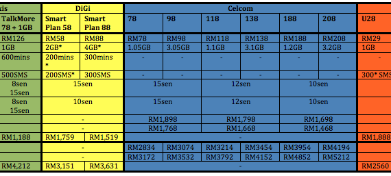 Malaysian Telco Price Comparison: HTC Butterfly with Maxis, DiGi, Celcom and U Mobile