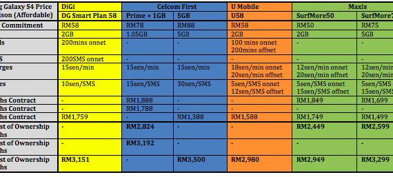 Malaysia Telco Price Comparison: Samsung Galaxy S4