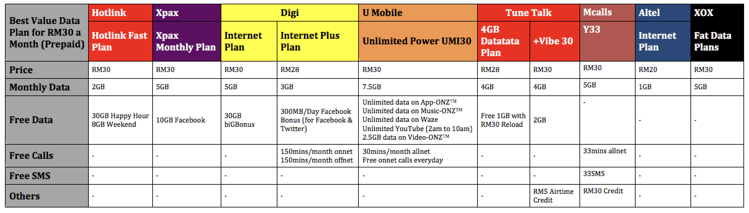 Best Unlimited Data Plan Malaysia 2020