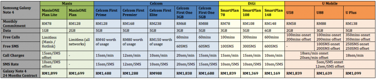 Telco Price Comparison: Samsung Galaxy Note 4 from Maxis ...