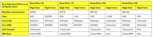New Digi SmartPlan with High Voice or High Data