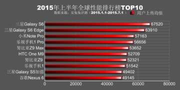 AnTuTu Top Performing Smartphones in First Half of 2015