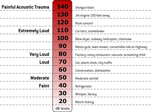 sound levels