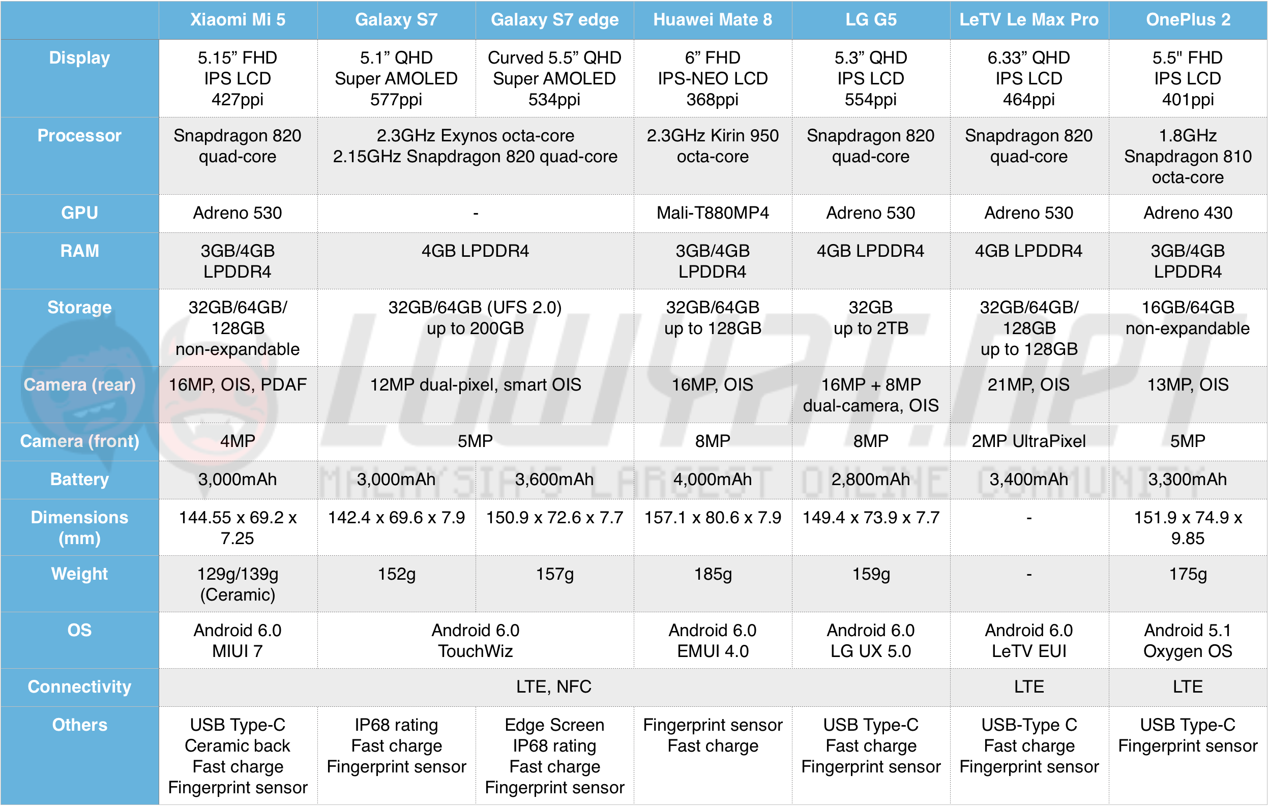 Samsung exynos 2400 vs snapdragon gen 3. Процессоры Qualcomm таблица. Процессоры Samsung Exynos таблица. Процессоры Сяоми таблица. Snapdragon 820 Интерфейс прошивки.