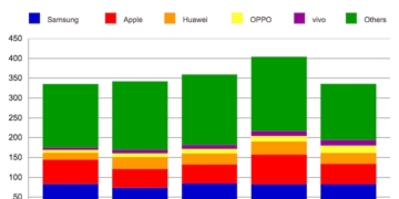 IDC Worldwide Smartphone Shipment Q12016