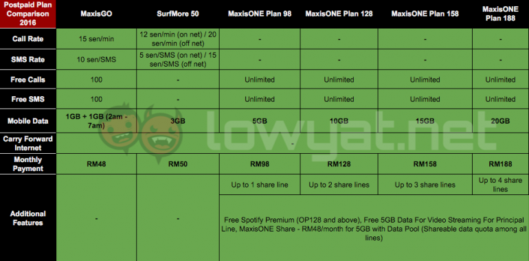 The Definitive Comparison Of Postpaid Plans In Malaysia ...