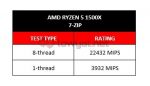 LYN AMD Ryzen5 1500X 7ZIP