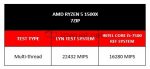 LYN AMD Ryzen5 1500X Compare 7zip