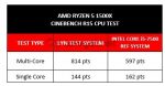 LYN AMD Ryzen5 1500X Compare CBR15