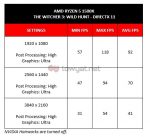 LYN AMD Ryzen5 1500X Witcher3