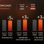 AMD Ryzen Threadripper 1920X vs Intel Core i9-7900X