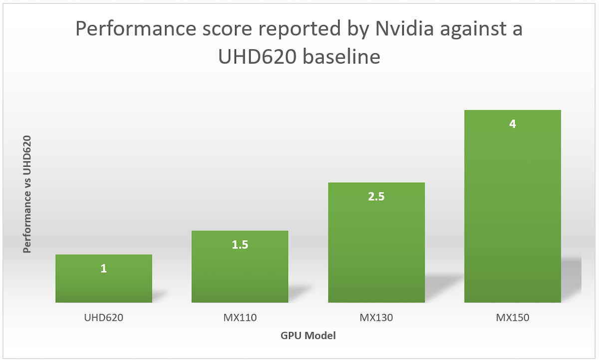Nvidia Launches MX130 And MX110 Mobile 