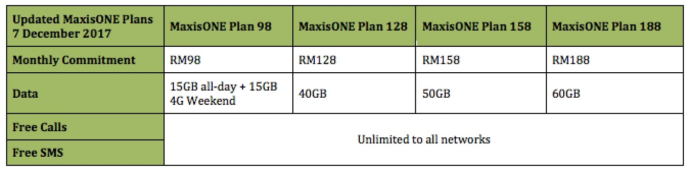 Maxis Adds On 10GB Data For Its MaxisONE Plans; Removes Weekend And ...