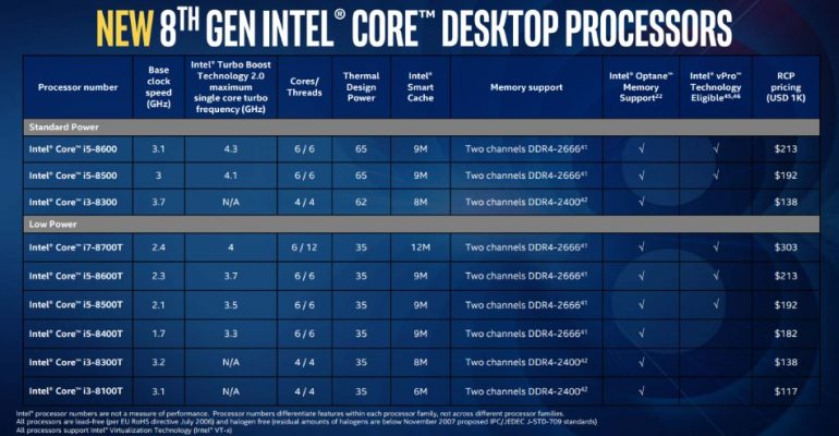 Intel Introduces New Additions Into Its 8th Gen Core Desktop and U-Series Laptop Processors 