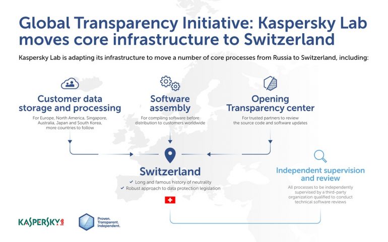 Kaspersky Answers Critics By Moving Core Operations To Switzerland ...