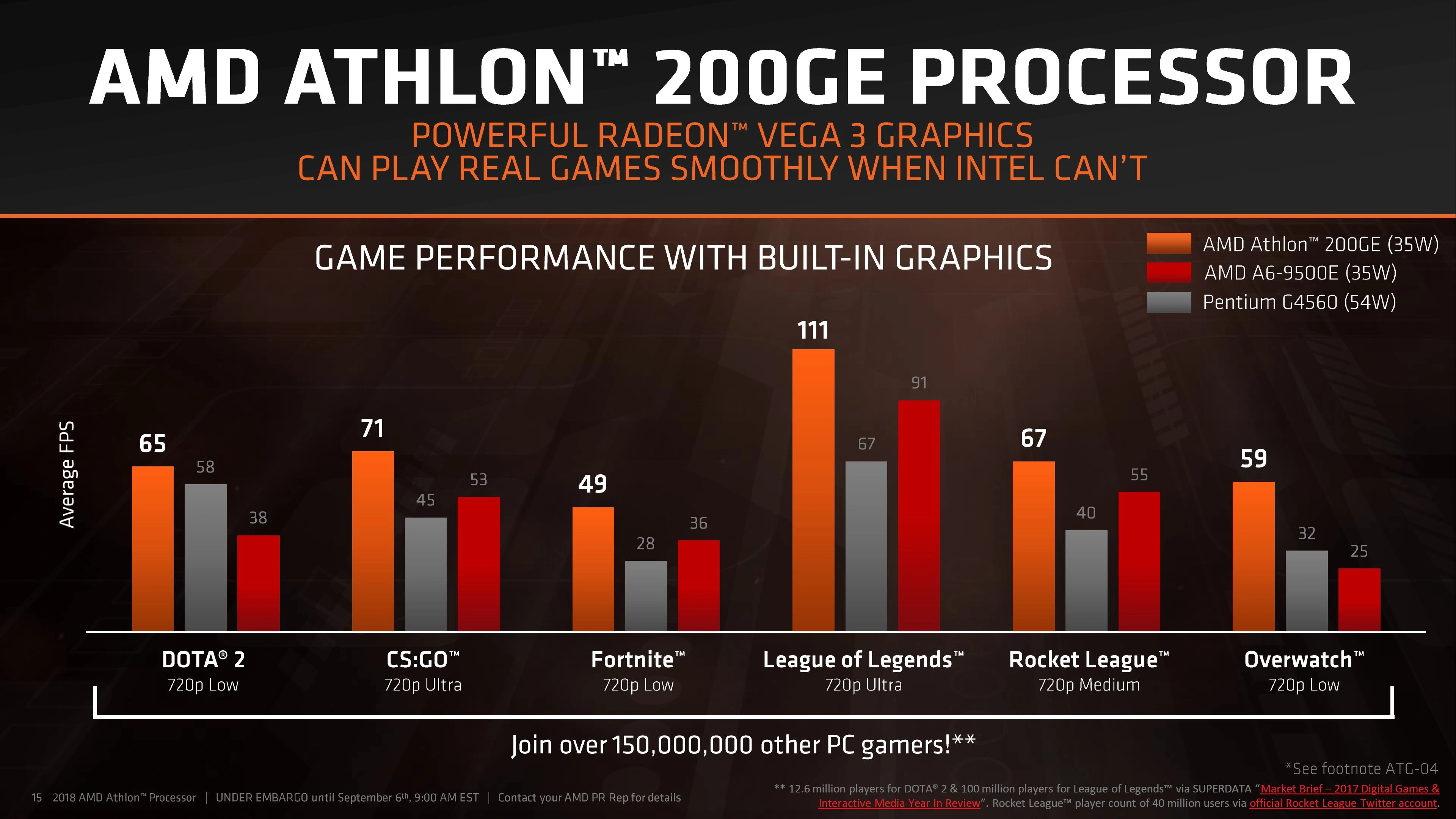 AMD Launches New Zen Based Athlon Processors Alongside 2nd