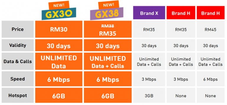 U Mobile GX30 Unlimited Prepaid Plan Now Goes Up To 6Mbps ...