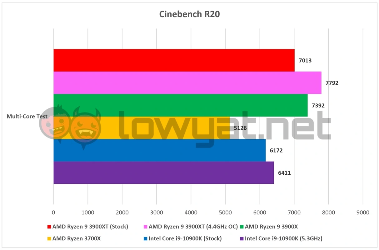 Ryzen discount 3900xt benchmark