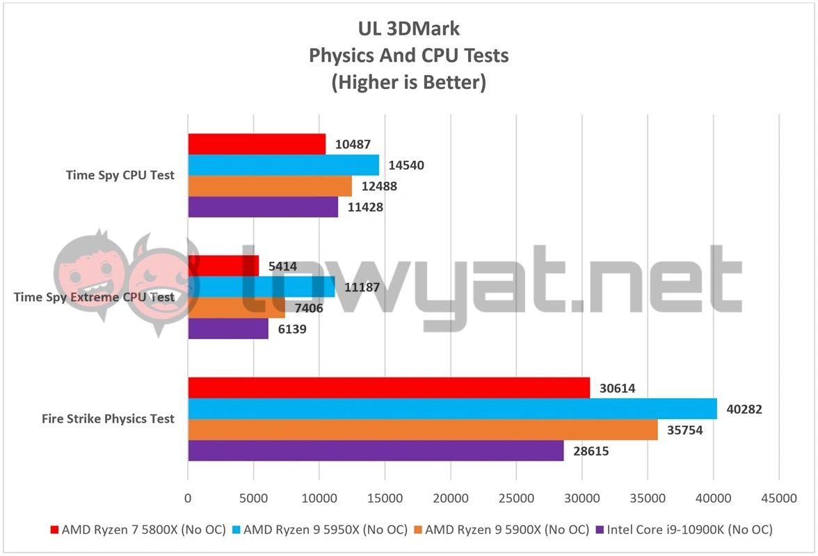 AMD Ryzen 7 5800X Review: The New Halfway-Point For Zen 3 - Lowyat.NET