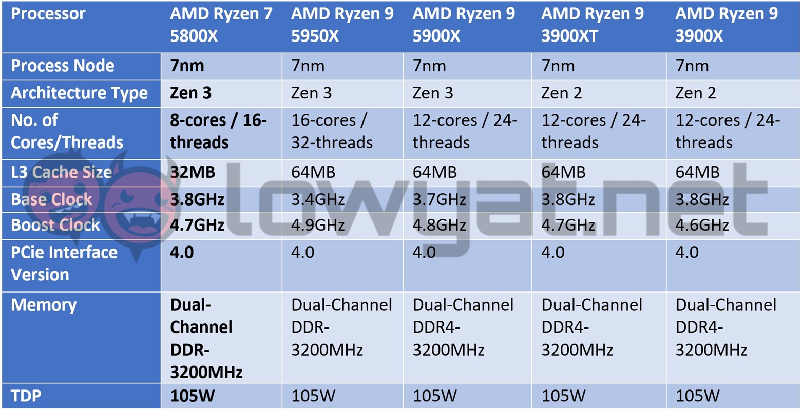 AMD Ryzen 7 5800X Review: Great CPU For Most Users - Gizbot Reviews