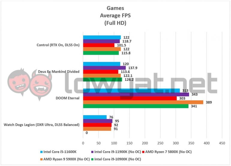 Intel Core I5-11600K Review: A Mid-Range Worth The Consideration ...