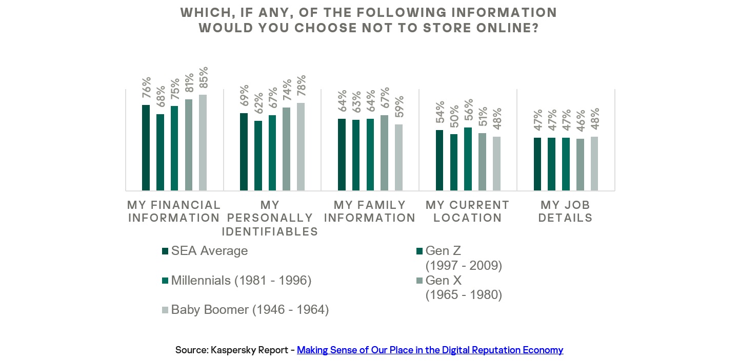 Majority Of Southeast Asian Social Media Users Don't Want ...