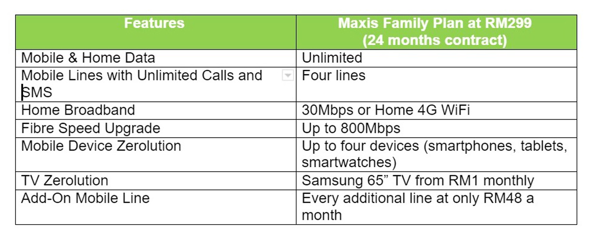 Maxis Debuts New Family Plan  Unlimited Data For Home Internet And Four Mobile Lines From RM299 - 42