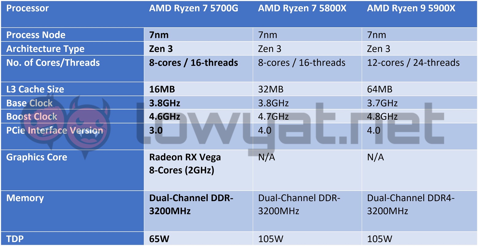 AMD Ryzen 7 5700G APU Review: Radeon GPU Inside
