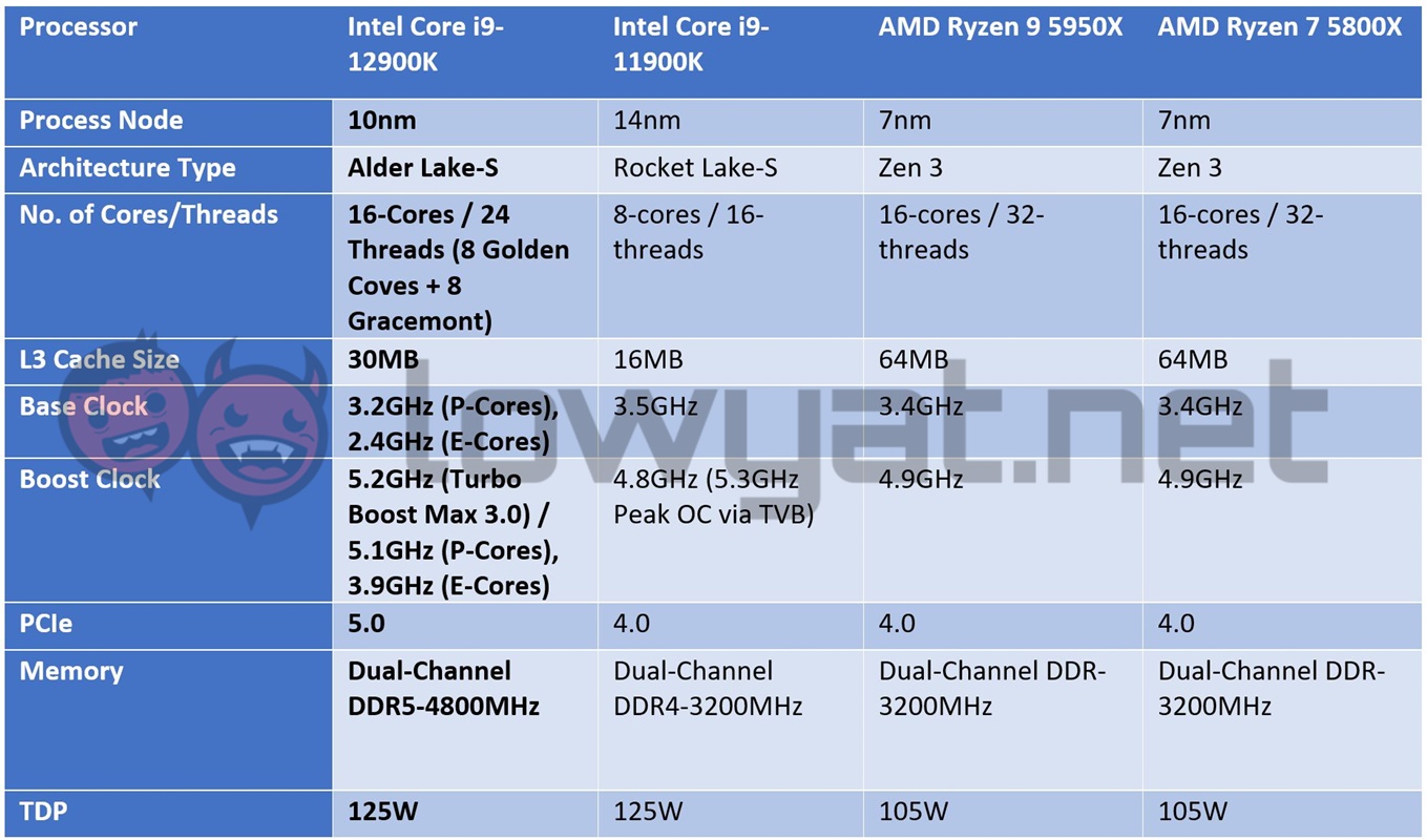 Intel 12th Gen Alder Lake Release date, Benchmarks, Specs, and more!
