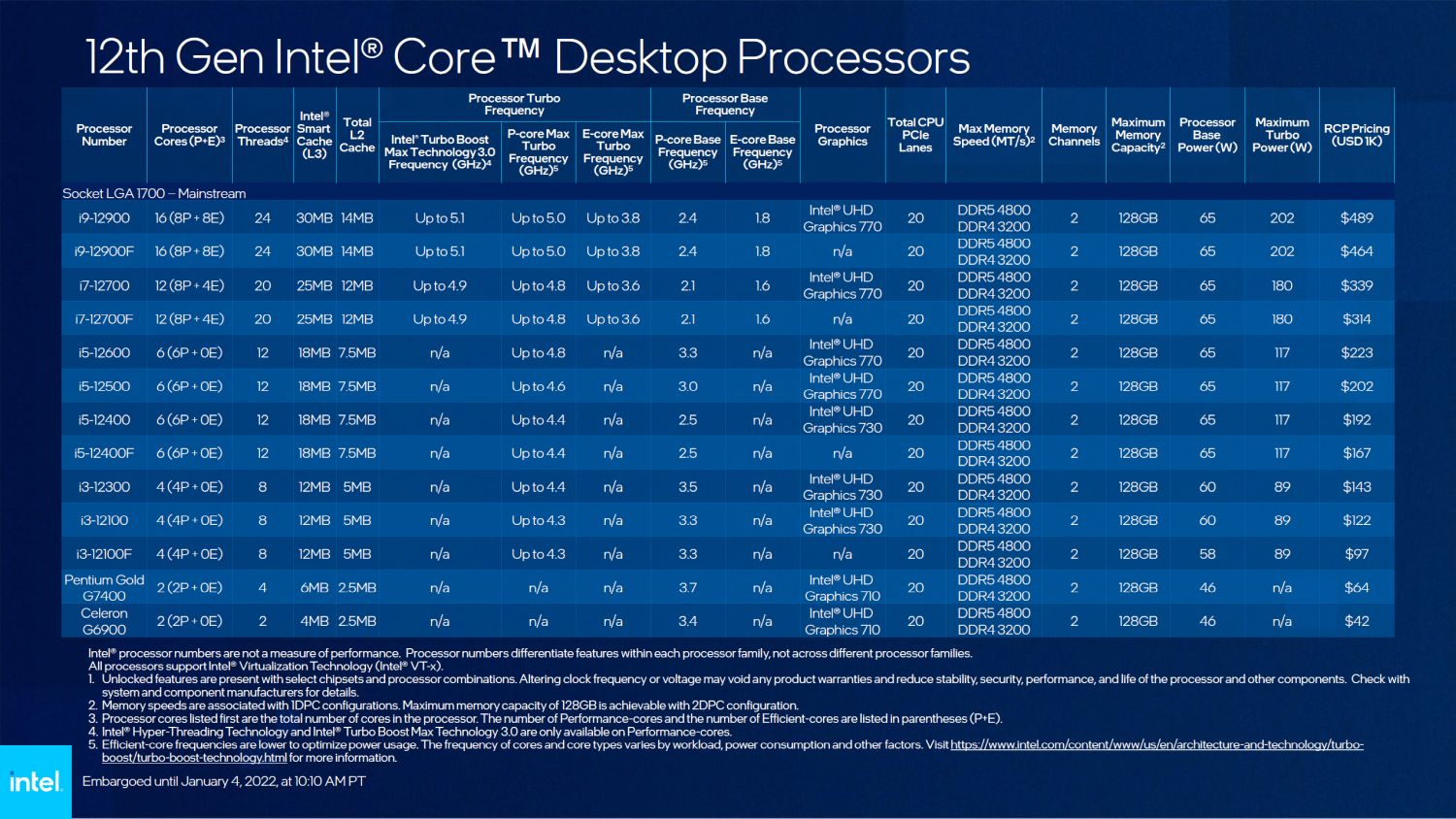 Intel Expands 12th Desktop CPU Lineup 600 Series Chipset - Lowyat.NET