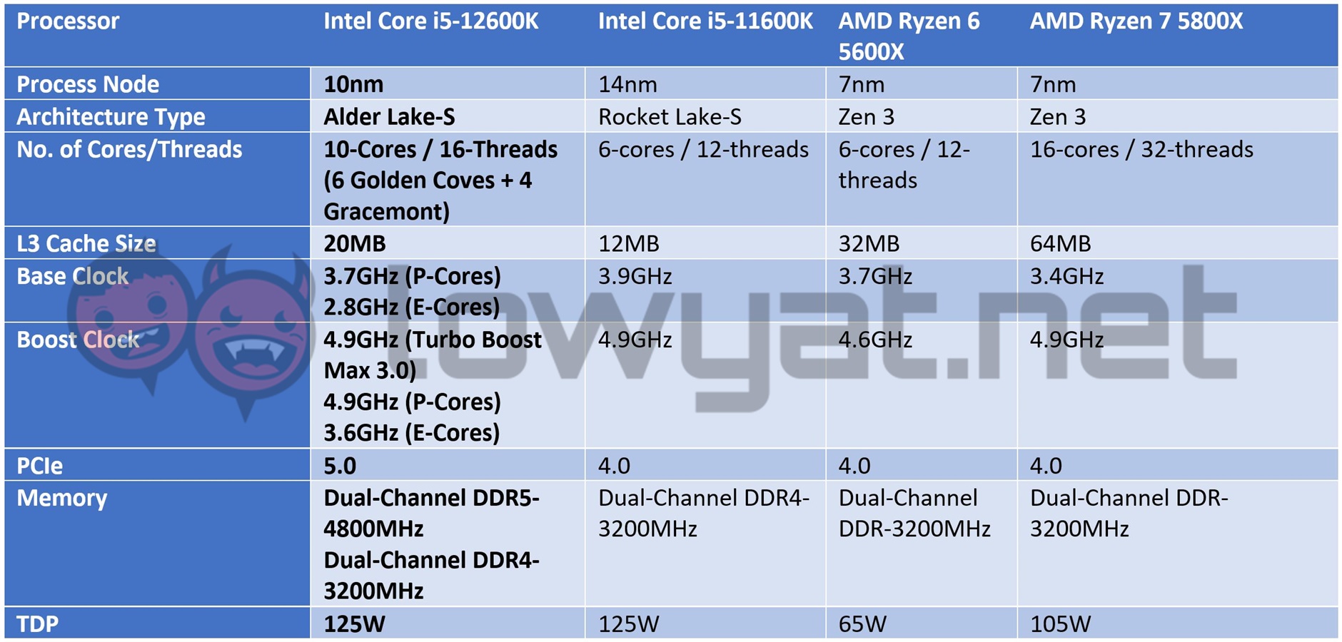 Intel Core i9-12900K and Core i5-12600K Review