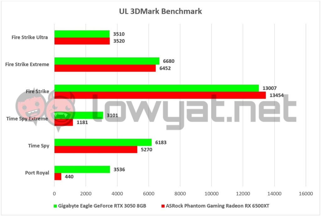 Gigabyte Eagle GeForce RTX 3050 Vs ASRock Phantom Gaming Radeon RX 6500XT 3DMark