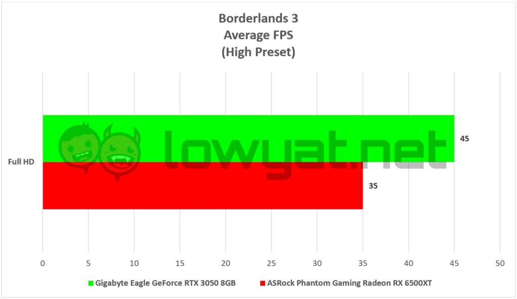 Gigabyte Eagle GeForce RTX 3050 Vs ASRock Phantom Gaming Radeon RX 6500XT Gaming Borderlands 3