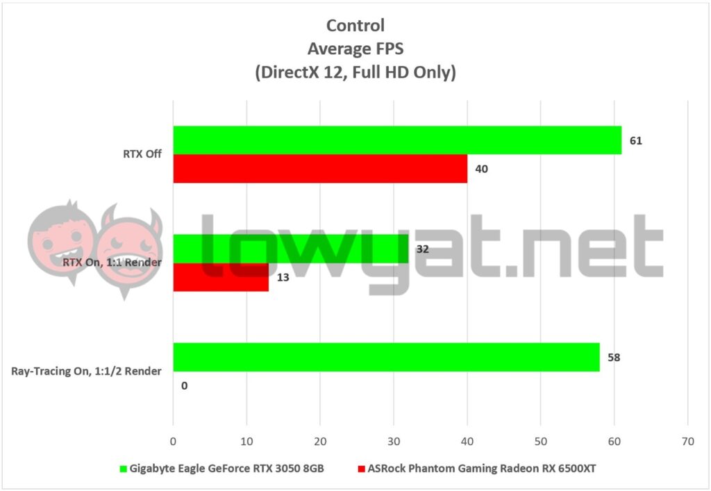 Gigabyte Eagle GeForce RTX 3050 Vs ASRock Phantom Gaming Radeon RX 6500XT Gaming Control