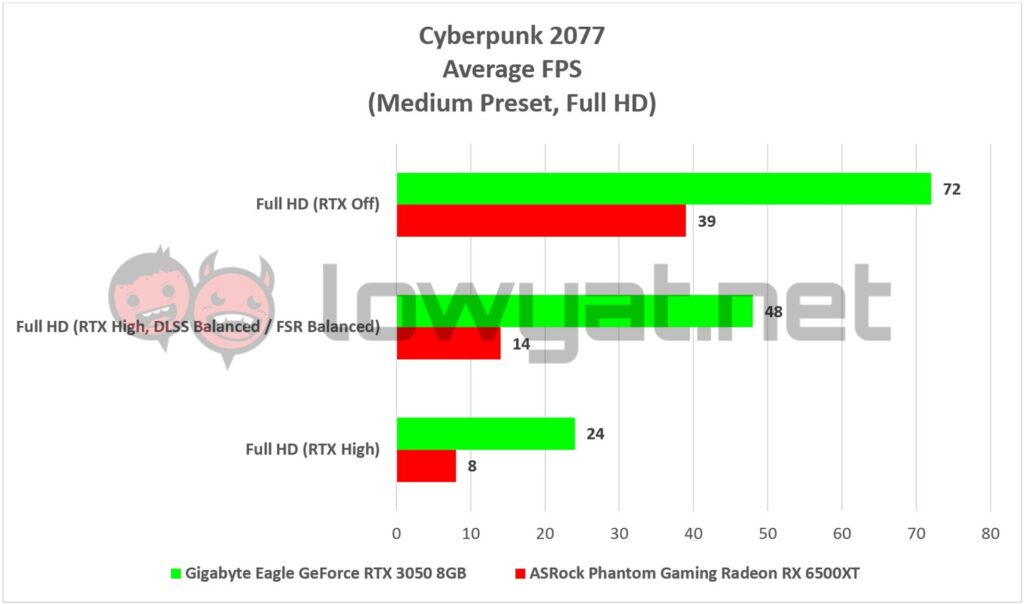 Gigabyte Eagle GeForce RTX 3050 Vs ASRock Phantom Gaming Radeon RX 6500XT Gaming Cyberpunk 2077