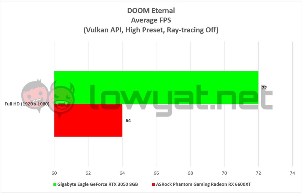 Gigabyte Eagle GeForce RTX 3050 Vs ASRock Phantom Gaming Radeon RX 6500XT Gaming DOOM Eternal