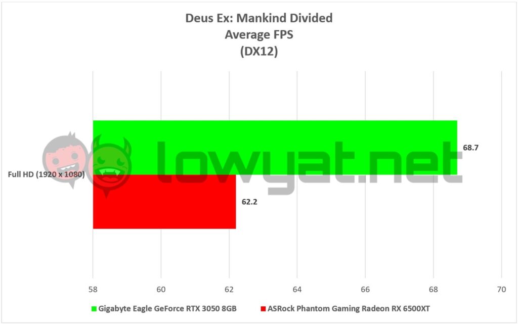 Gigabyte Eagle GeForce RTX 3050 Vs ASRock Phantom Gaming Radeon RX 6500XT Gaming DXMD