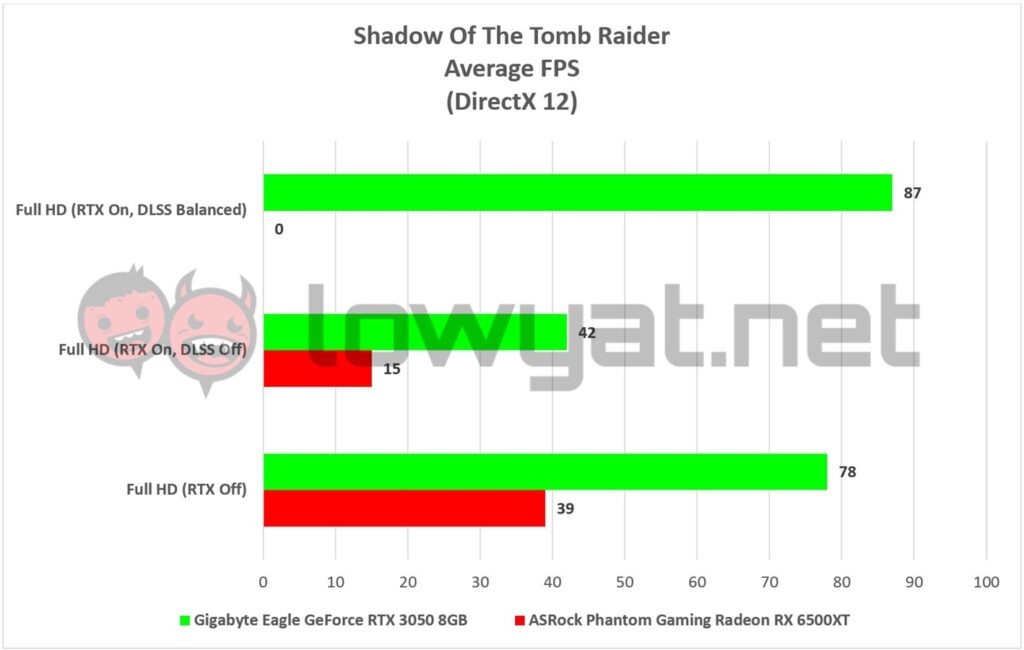 Gigabyte Eagle GeForce RTX 3050 Vs ASRock Phantom Gaming Radeon RX 6500XT Gaming Shadow Tomb Raider