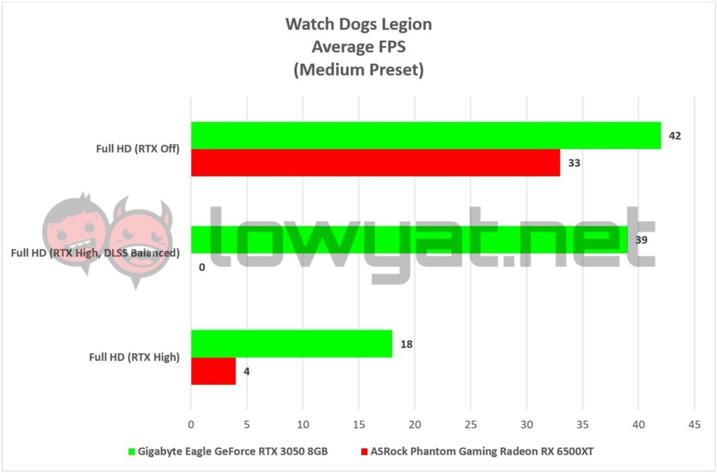 Gigabyte Eagle GeForce RTX 3050 Vs ASRock Phantom Gaming Radeon RX 6500XT Gaming Watch Dogs Legion