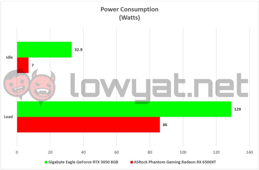 Gigabyte Eagle GeForce RTX 3050 Vs ASRock Phantom Gaming Radeon RX 6500XT TDP