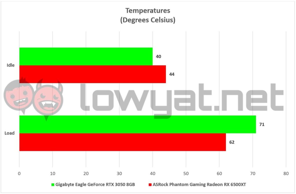 Gigabyte Eagle GeForce RTX 3050 Vs ASRock Phantom Gaming Radeon RX 6500XT Temperature 2