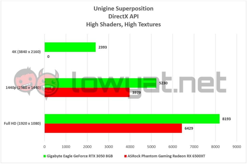 Gigabyte Eagle GeForce RTX 3050 Vs ASRock Phantom Gaming Radeon RX 6500XT Unigine Superposition