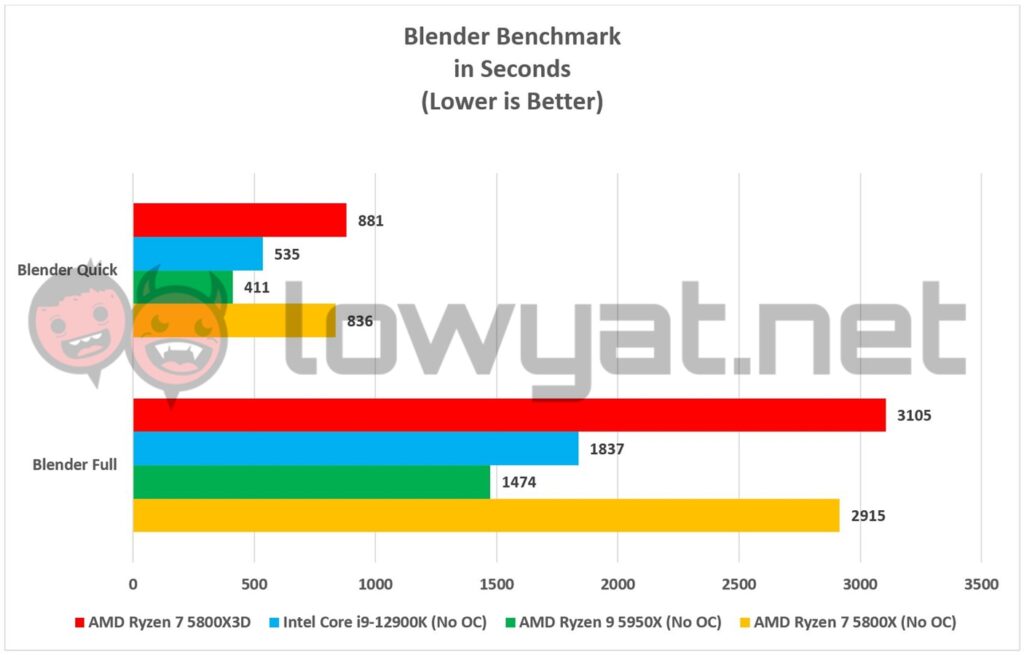 AMD Ryzen 7 5800X3D Blender