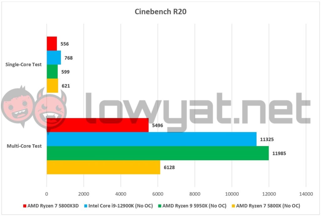 AMD Ryzen 7 5800X3D Cinebench R20