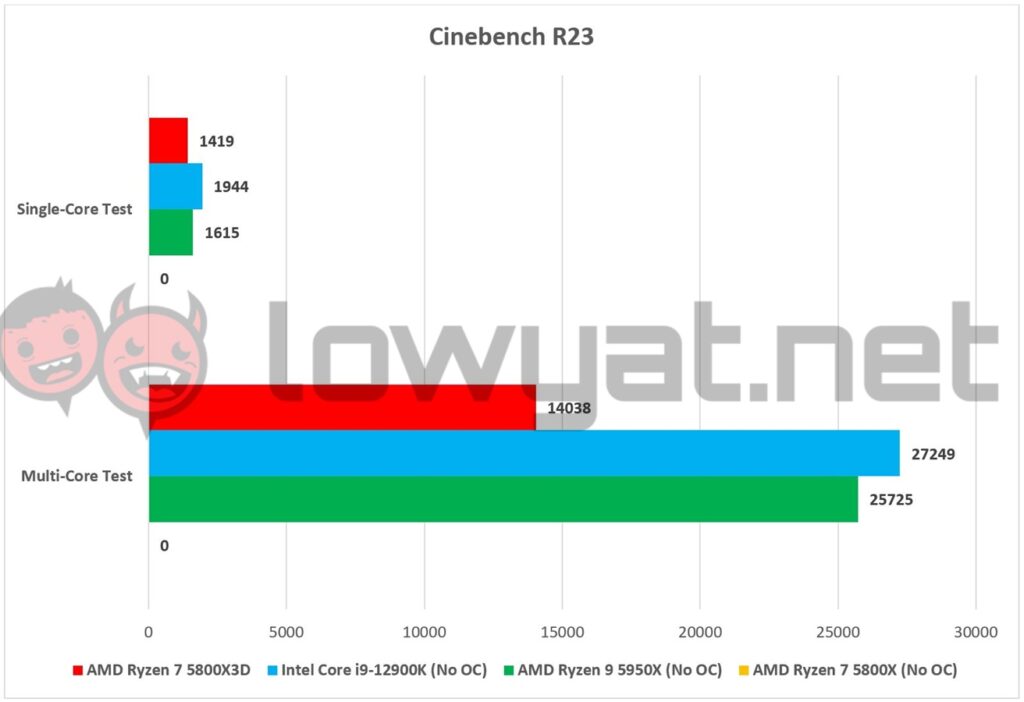 AMD Ryzen 7 5800X3D Cinebench R23