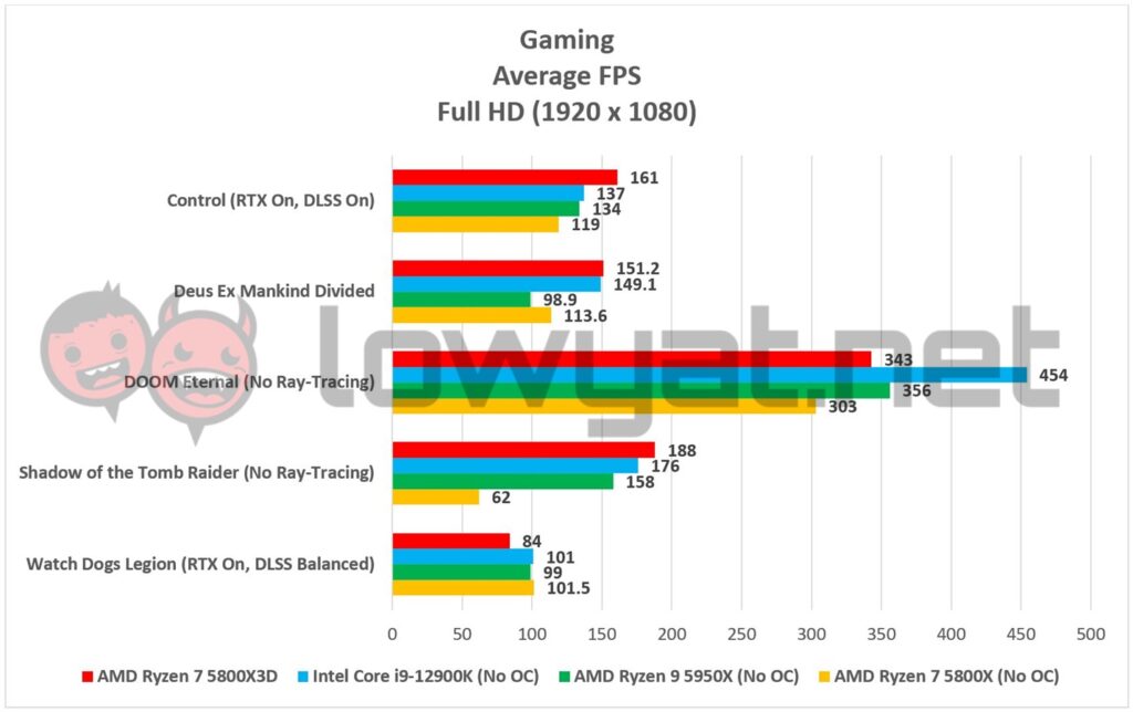 AMD Ryzen 7 5800X3D Gaming Full HD